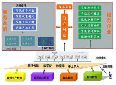 能耗數(shù)據(jù)分析 高效數(shù)據(jù)處理與存儲支持服務(wù)