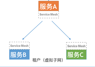 技術(shù)解讀Rainbond ServiceMesh微服務(wù)架構(gòu) 開源PaaS Rainbond數(shù)據(jù)處理和存儲支持服務(wù)
